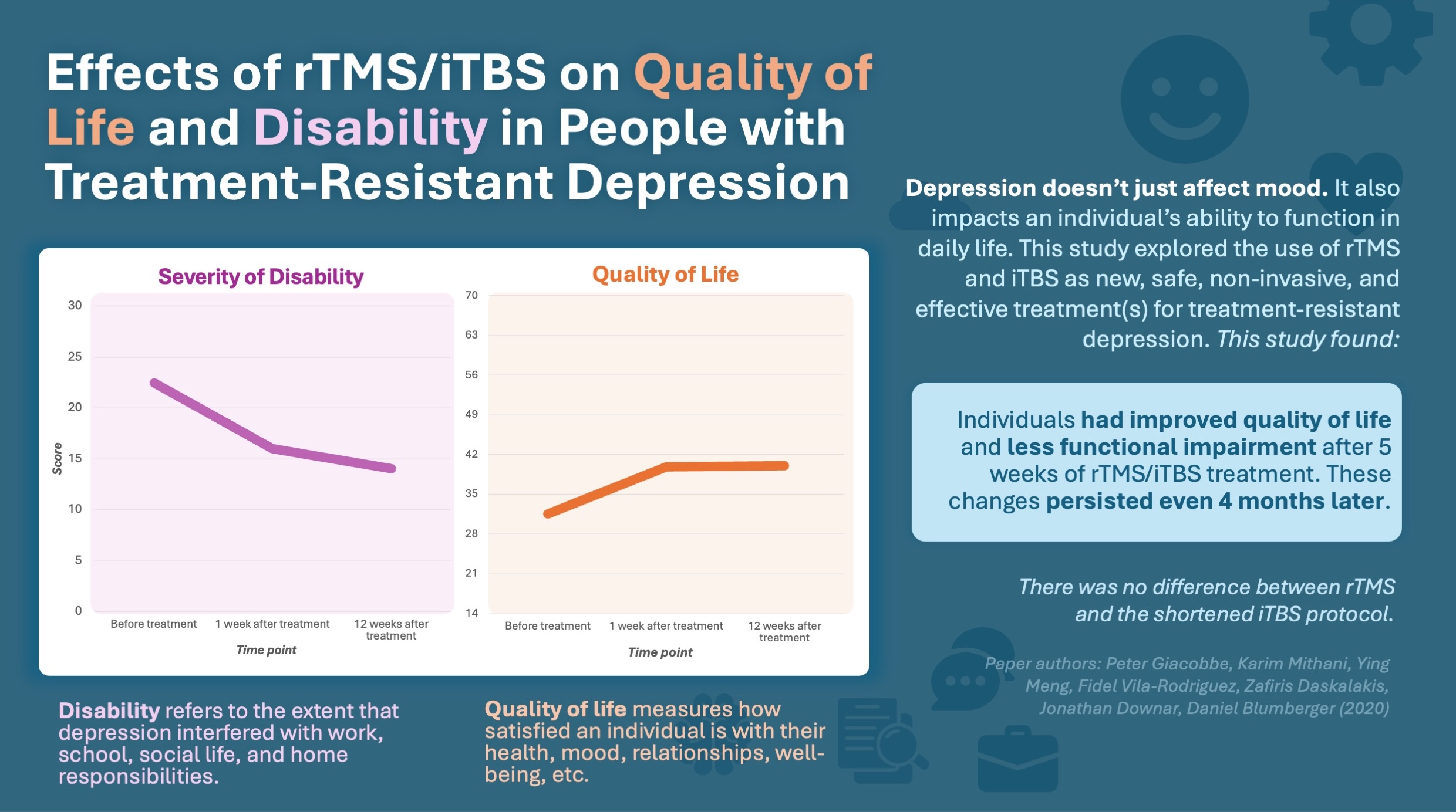 Evaluation of the effects of rTMS on self-reported quality of life and disability in treatment-resistant depression: A THREE-D study