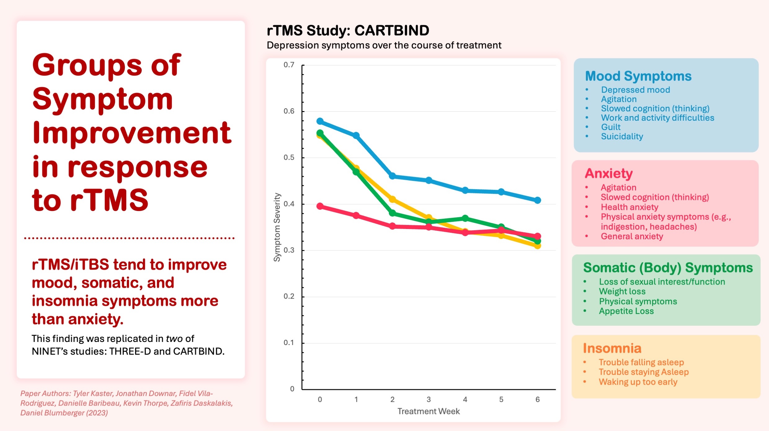 Differential symptom cluster responses to repetitive transcranial magnetic stimulation (rTMS) treatment in depression