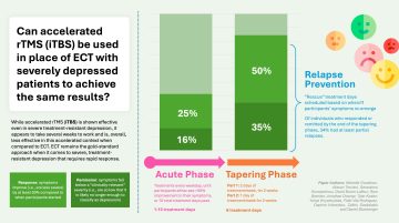 Can accelerated rTMS (iTBS) be used in place of ECT with severely depressed patients to achieve the same results?