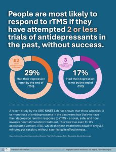 People are most likely to respond to rTMS if they have attempted less than 3 trials of antidepressants in the past, without success
