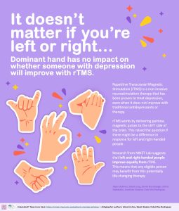 LEFT and RIGHT-handed people with treatment-resistant depression improve equally with rTMS