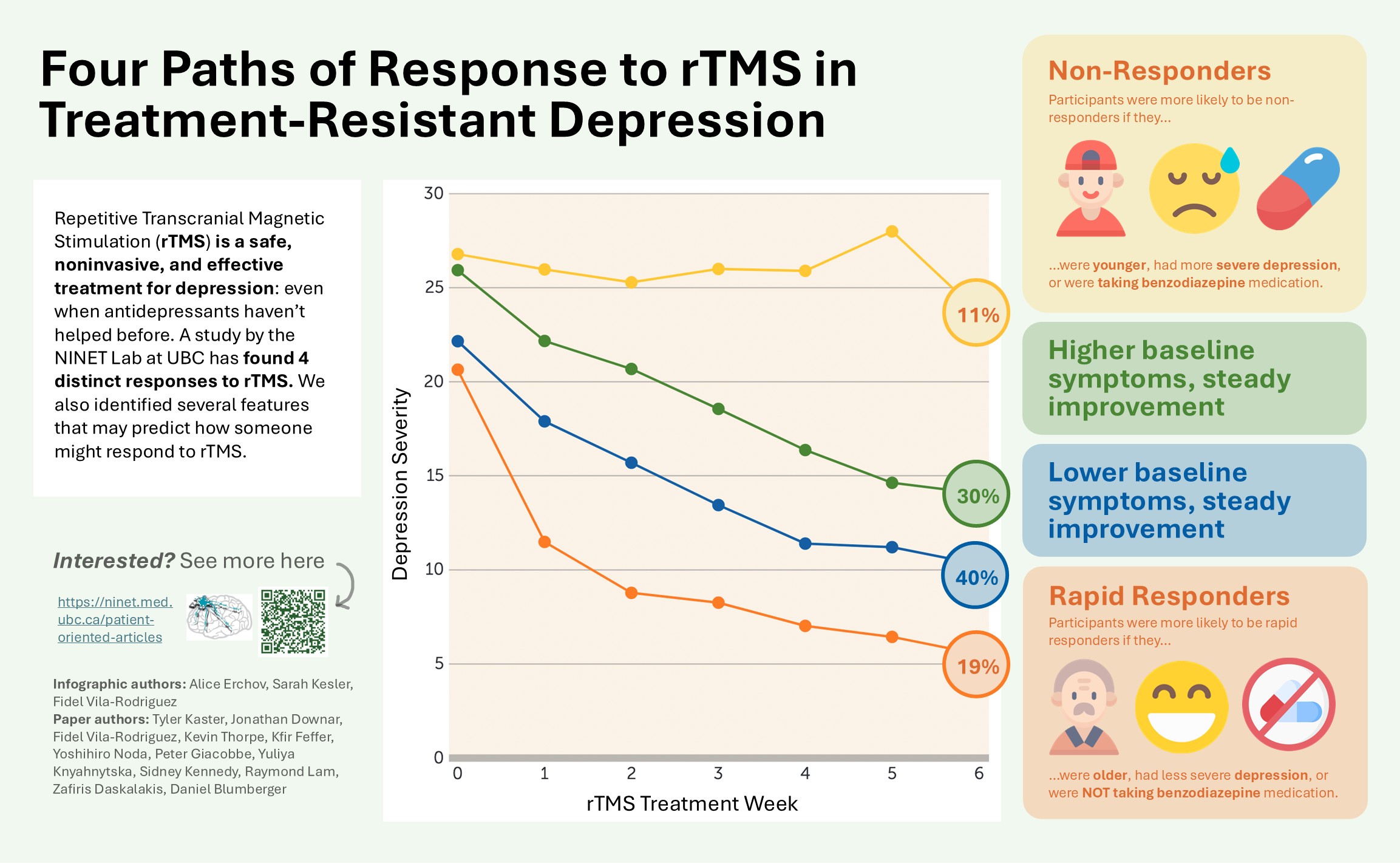 Four Paths of Response to rTMS in Treatment-Resistant Depression
